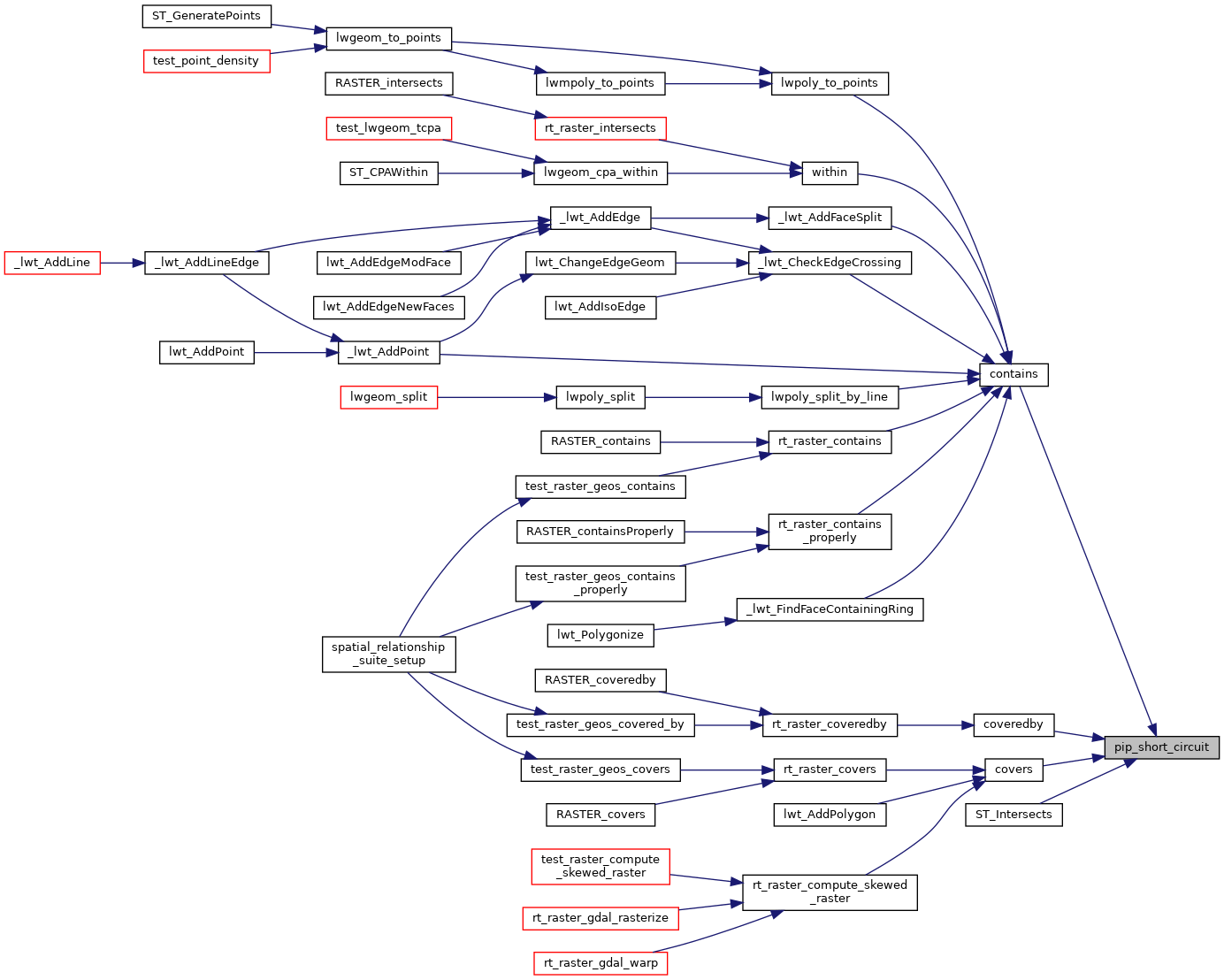 PostGIS pip_short_circuit