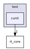 cunit